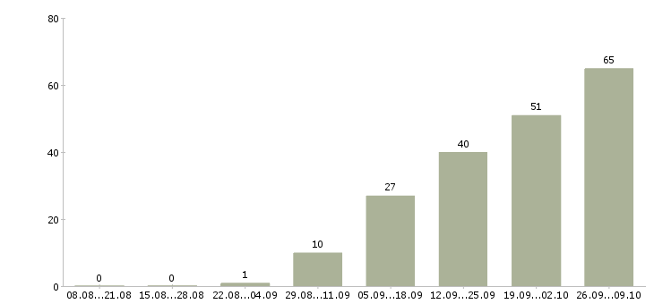 Работа помощник в дом Санкт-петербург - Число вакансий Санкт-петербург по специальности помощник в дом за 2 месяца
