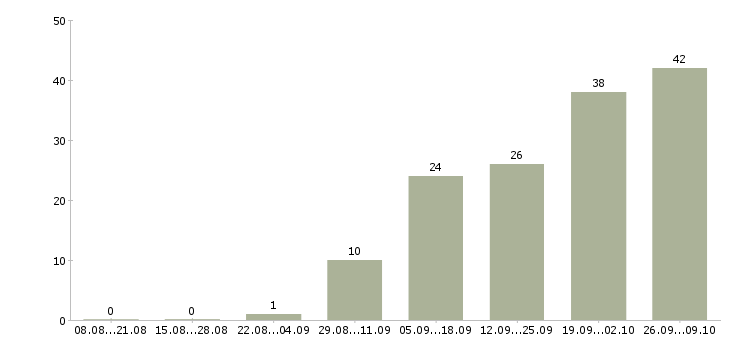 Работа промоутер консультант Санкт-петербург - Число вакансий Санкт-петербург по специальности промоутер консультант за 2 месяца