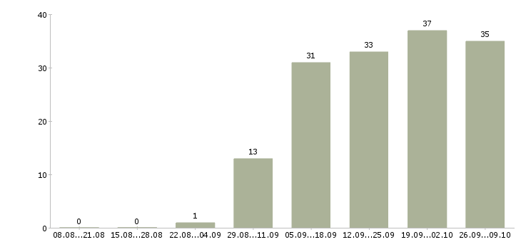 Работа специалист по промышленной безопасности Санкт-петербург - Число вакансий Санкт-петербург по специальности специалист по промышленной безопасности за 2 месяца