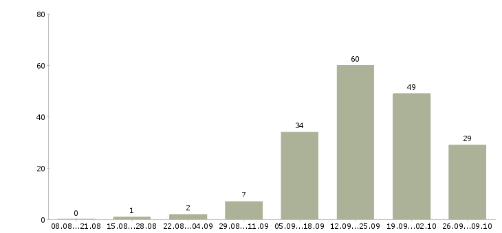 Работа менеджер развития Симферополь - Число вакансий Симферополь по специальности менеджер развития за 2 месяца