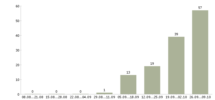 Работа продавец вахтой Татарстан - Число вакансий Татарстан по специальности продавец вахтой за 2 месяца