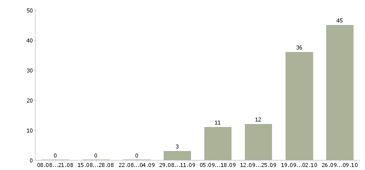 Работа комплектовщики на вахту Удмуртия - Число вакансий Удмуртия по специальности комплектовщики на вахту за 2 месяца