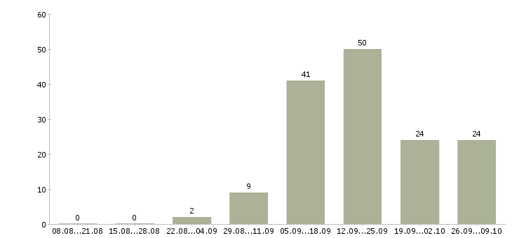 Работа консультант в интернет Якутия - Число вакансий Якутия по специальности консультант в интернет за 2 месяца