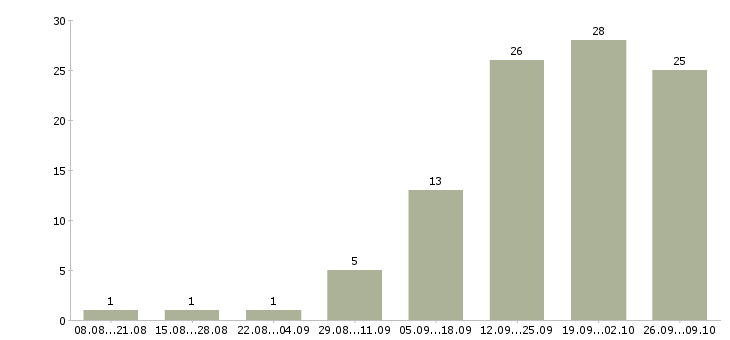 Работа бухгалтер по учету в Барнауле - Число вакансий в Барнауле по специальности бухгалтер по учету за 2 месяца