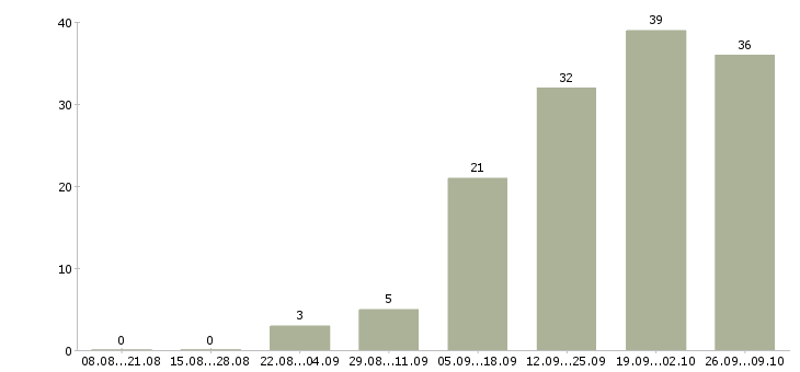 Работа менеджер для поиска клиентов в Белгороде - Число вакансий в Белгороде по специальности менеджер для поиска клиентов за 2 месяца