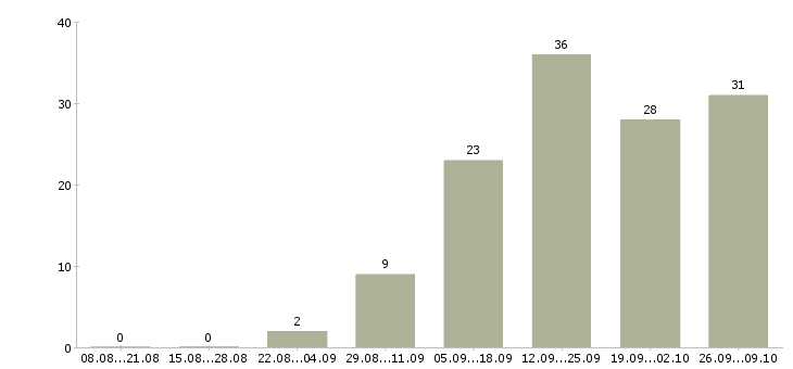 Работа менеджер по продажам продукции в Белгороде - Число вакансий в Белгороде по специальности менеджер по продажам продукции за 2 месяца