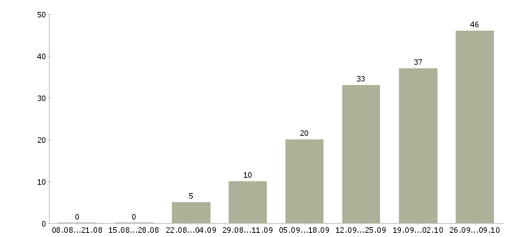 Работа администратор магазинов в Брянске - Число вакансий в Брянске по специальности администратор магазинов за 2 месяца