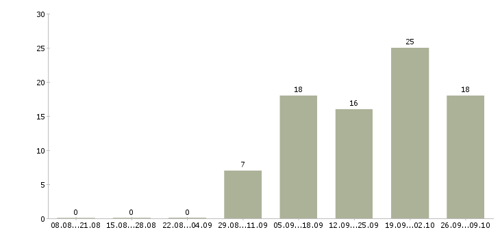 Работа инженер по оборудованию в Владивостоке - Число вакансий в Владивостоке по специальности инженер по оборудованию за 2 месяца