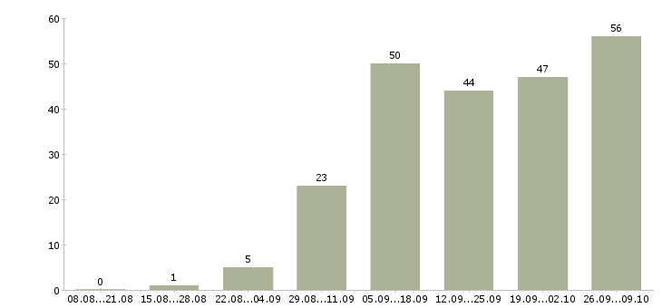Работа рекламный сотрудник в Владимире - Число вакансий в Владимире по специальности рекламный сотрудник за 2 месяца