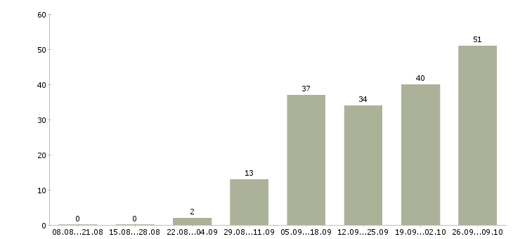 Работа сотрудник онлайн в Владимире - Число вакансий в Владимире по специальности сотрудник онлайн за 2 месяца