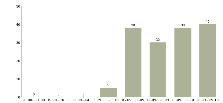 Работа информационный специалист в Волгограде - Число вакансий в Волгограде по специальности информационный специалист за 2 месяца