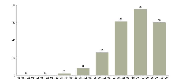 Работа менеджер производства в Волгограде - Число вакансий в Волгограде по специальности менеджер производства за 2 месяца