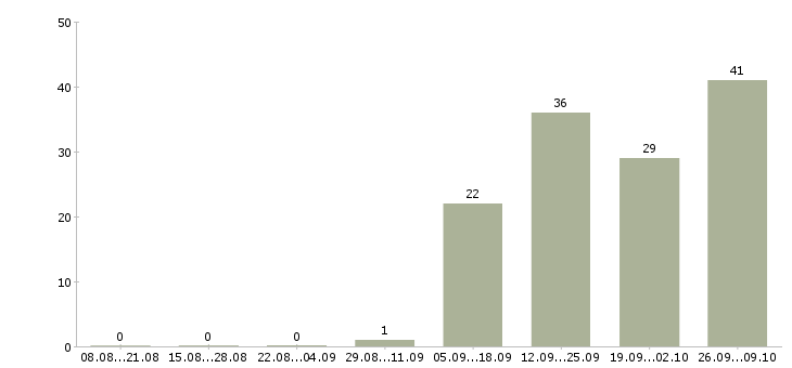 Работа работники на склад в Волгограде - Число вакансий в Волгограде по специальности работники на склад за 2 месяца