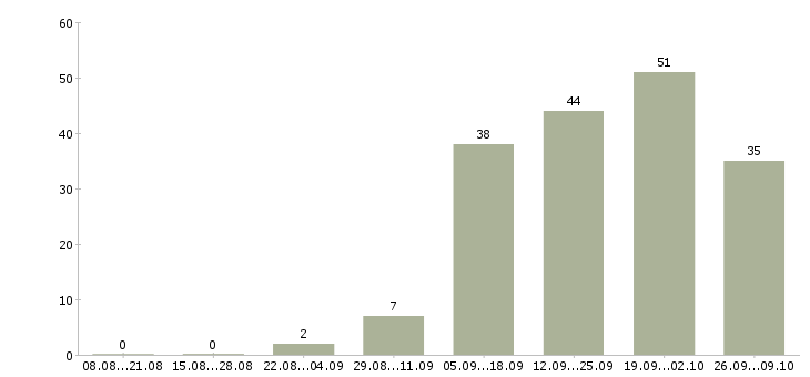 Работа сотрудник по продажам в Волжском - Число вакансий в Волжском по специальности сотрудник по продажам за 2 месяца