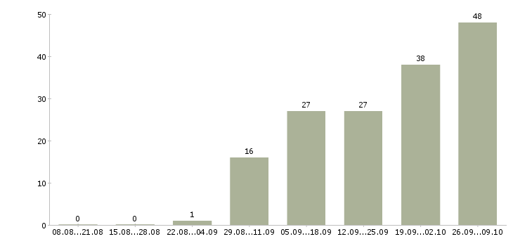 Работа требуется сотрудник в Домодедово - Число вакансий в Домодедово по специальности требуется сотрудник за 2 месяца