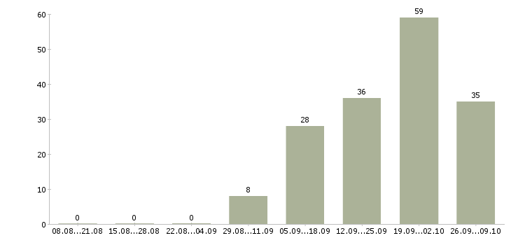 Работа медицинский директор в Екатеринбурге - Число вакансий в Екатеринбурге по специальности медицинский директор за 2 месяца