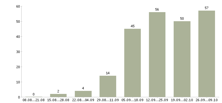 Работа менеджер в интернет магазине в Иваново - Число вакансий в Иваново по специальности менеджер в интернет магазине за 2 месяца