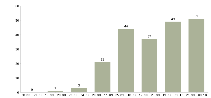 Работа интернет подработка в Иркутске - Число вакансий в Иркутске по специальности интернет подработка за 2 месяца