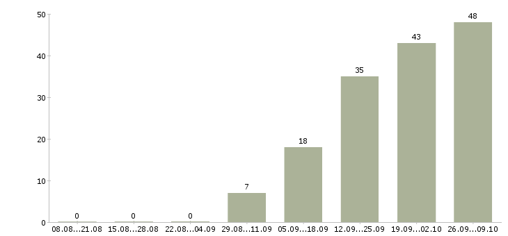 Работа менеджер по расчетам в Иркутске - Число вакансий в Иркутске по специальности менеджер по расчетам за 2 месяца