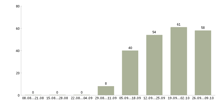 Работа продавец в тц в Иркутске - Число вакансий в Иркутске по специальности продавец в тц за 2 месяца