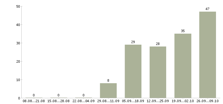 Работа специалист склада в Иркутске - Число вакансий в Иркутске по специальности специалист склада за 2 месяца