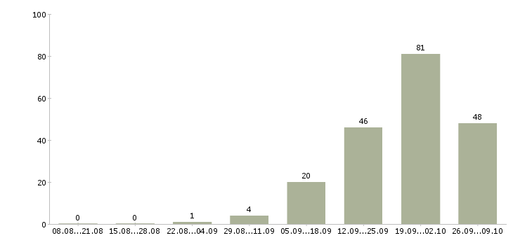 Работа заместитель директора магазина в Казани - Число вакансий в Казани по специальности заместитель директора магазина за 2 месяца