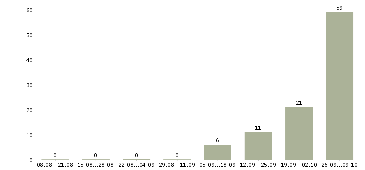 Работа вахта с проживанием и питанием в Калининграде - Число вакансий в Калининграде по специальности вахта с проживанием и питанием за 2 месяца