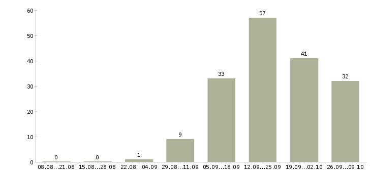 Работа менеджер с опытом работы в Калининграде - Число вакансий в Калининграде по специальности менеджер с опытом работы за 2 месяца