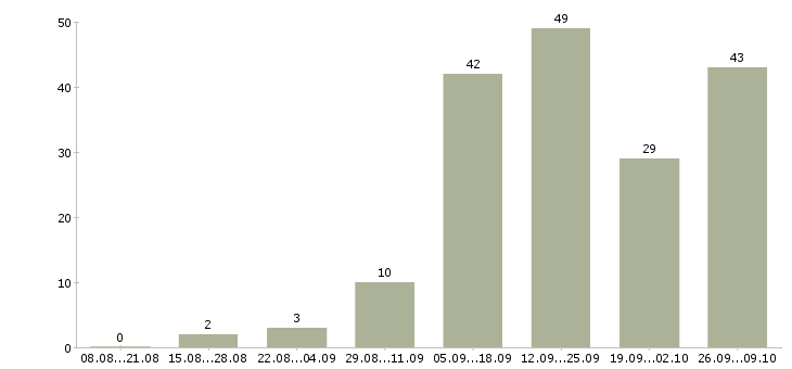 Работа менеджеры интернет магазина в Кемерово - Число вакансий в Кемерово по специальности менеджеры интернет магазина за 2 месяца