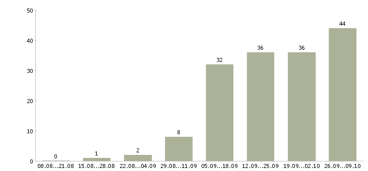 Работа через интернет дома в Кемерово - Число вакансий в Кемерово по специальности через интернет дома за 2 месяца