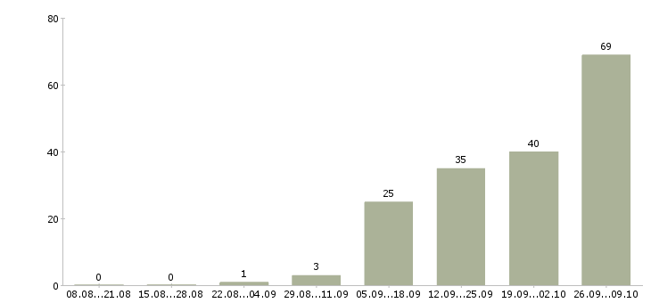 Работа на дому без опыта в Кирове - Число вакансий в Кирове по специальности на дому без опыта за 2 месяца