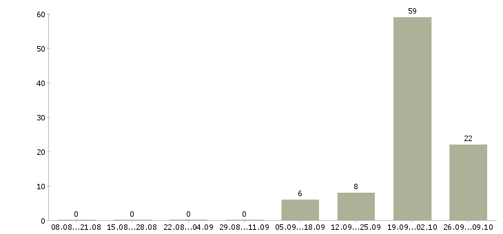 Работа оператор на дому удаленно в Кирове - Число вакансий в Кирове по специальности оператор на дому удаленно за 2 месяца