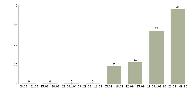Работа токарь вахтой в Кирове - Число вакансий в Кирове по специальности токарь вахтой за 2 месяца