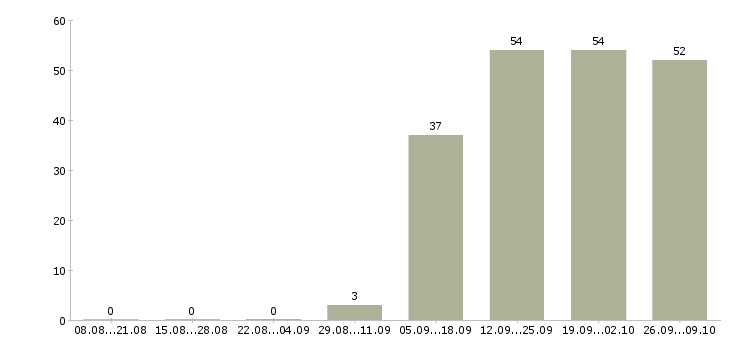 Работа директор офиса в Клине - Число вакансий в Клине по специальности директор офиса за 2 месяца