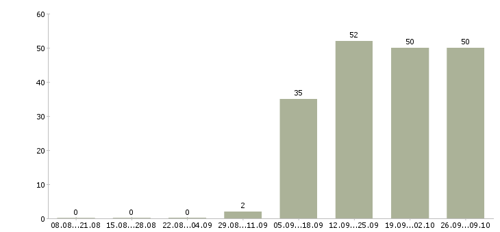 Работа помощник менеджеру в Клине - Число вакансий в Клине по специальности помощник менеджеру за 2 месяца