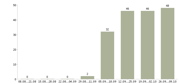 Работа секретарь руководителю в Клине - Число вакансий в Клине по специальности секретарь руководителю за 2 месяца