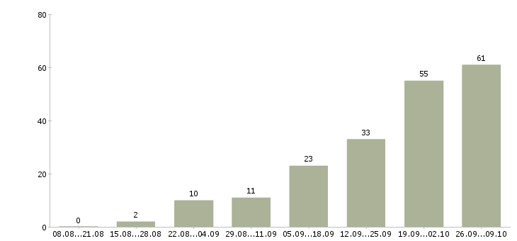 Работа работник производства в Краснодаре - Число вакансий в Краснодаре по специальности работник производства за 2 месяца