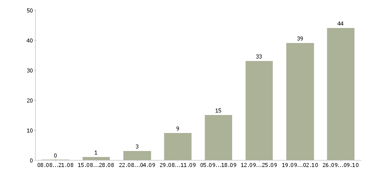 Работа руководитель агентства в Краснодаре - Число вакансий в Краснодаре по специальности руководитель агентства за 2 месяца