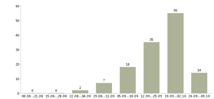 Работа менеджер в банк в Красноярске - Число вакансий в Красноярске по специальности менеджер в банк за 2 месяца