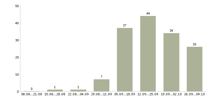 Работа специалист по продукту в Кургане - Число вакансий в Кургане по специальности специалист по продукту за 2 месяца