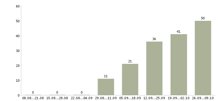 Работа интернет работодатель в Липецке - Число вакансий в Липецке по специальности интернет работодатель за 2 месяца