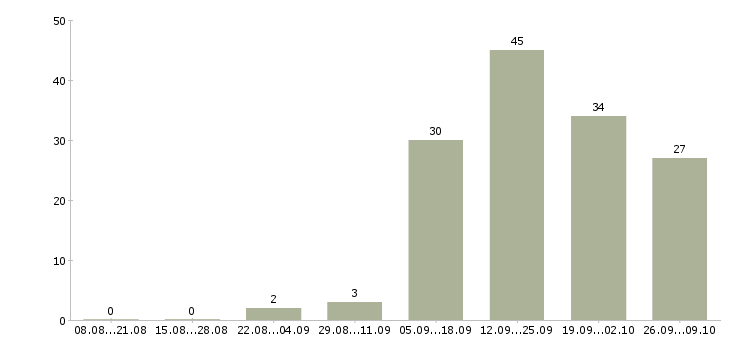 Работа менеджер по продажам с опытом в Липецке - Число вакансий в Липецке по специальности менеджер по продажам с опытом за 2 месяца