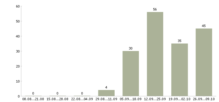 Работа продавец выкладки в Липецке - Число вакансий в Липецке по специальности продавец выкладки за 2 месяца