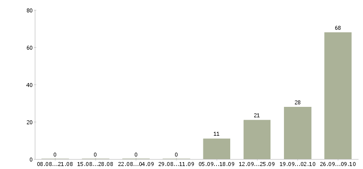 Работа упаковщик на вахту в Липецке - Число вакансий в Липецке по специальности упаковщик на вахту за 2 месяца