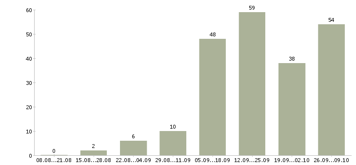 Работа менеджер интернет работа в Магнитогорске - Число вакансий в Магнитогорске по специальности менеджер интернет работа за 2 месяца
