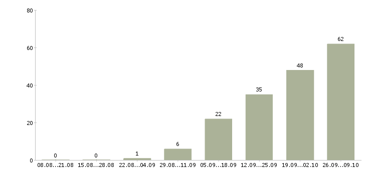Работа внештатный сотрудник в Москве - Число вакансий в Москве по специальности внештатный сотрудник за 2 месяца