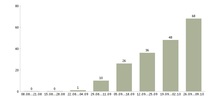 Работа на дому с детьми в Москве - Число вакансий в Москве по специальности на дому с детьми за 2 месяца