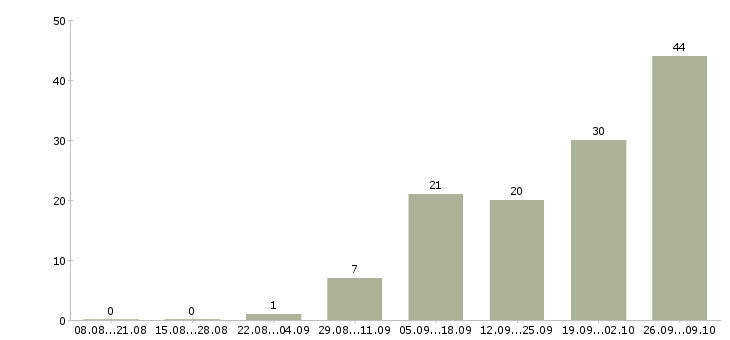 Работа официант в ресторан премиум класса в Москве - Число вакансий в Москве по специальности официант в ресторан премиум класса за 2 месяца