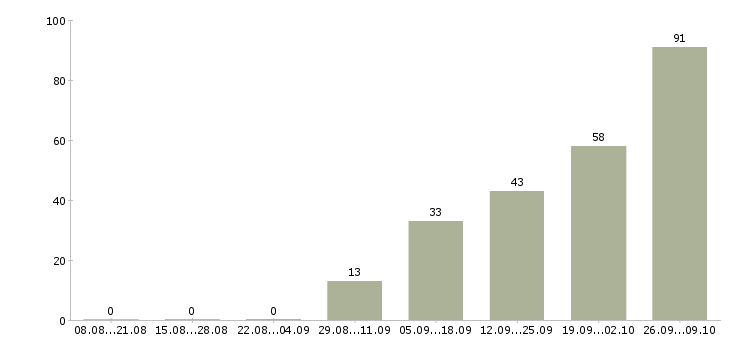 Работа требуется продавец срочно в Москве - Число вакансий в Москве по специальности требуется продавец срочно за 2 месяца