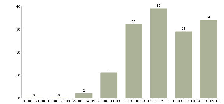 Работа консультант интернет в Мурманске - Число вакансий в Мурманске по специальности консультант интернет за 2 месяца
